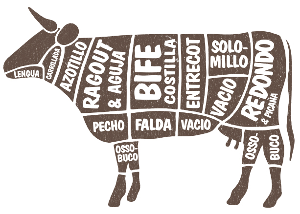 Diferentes tipos de carne de la vaca